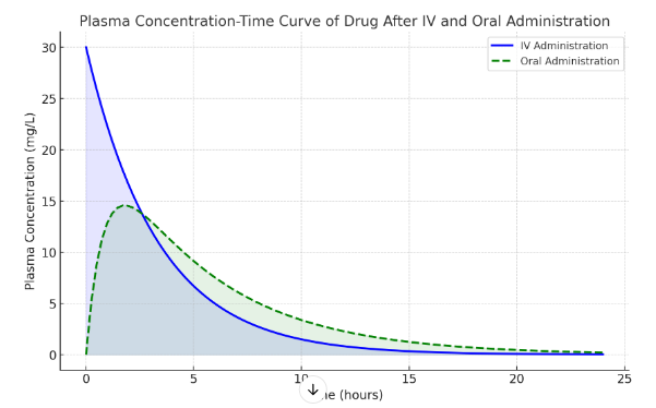 Bioavailability AUC Graph