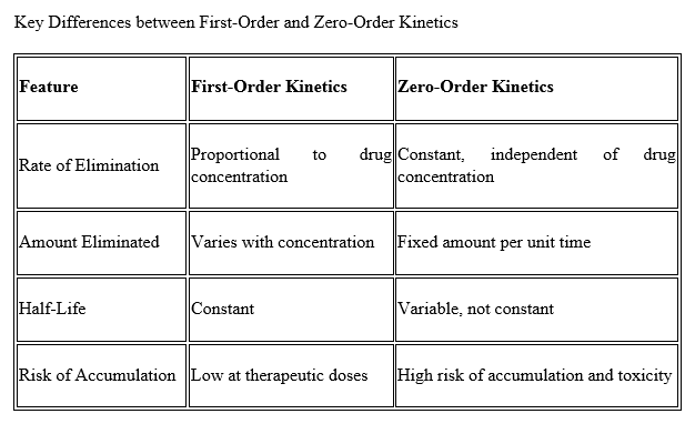 Difference between First-Order and Zero-Order Kinetics